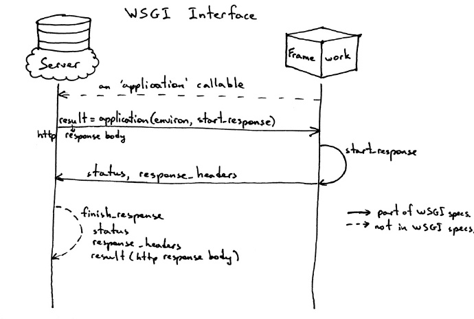 WSGI