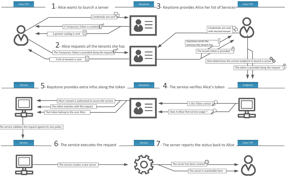 Keystone Workflow